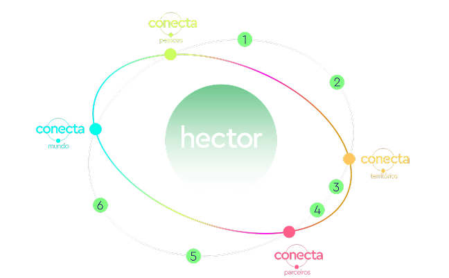 Diagrama hector em formato de átomo; logo hector no centro como núcleo, rodeado de elétrons multicoloridos
