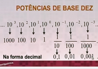 Aula 15 – Potência de base dez