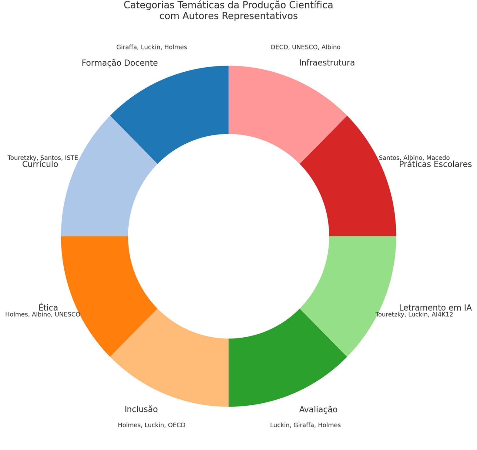 Categorias Temáticas da Produção Científica com Autores Representativos