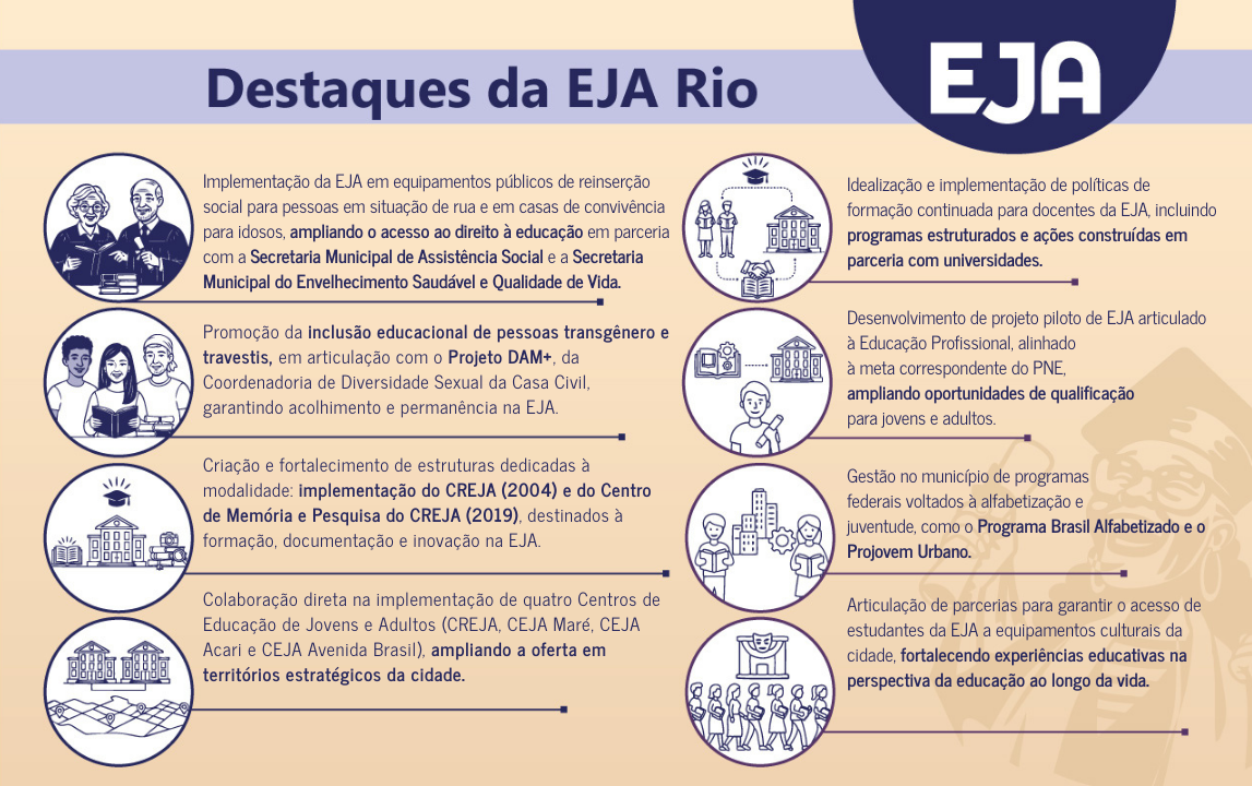 Arte gráfica em fundo bege com faixa lilás e o título “Destaques da EJA Rio”. No canto superior direito, círculo azul com a palavra “EJA” em branco. A composição exibe oito destaques divididos em dois lados, cada um acompanhado de um ícone circular ilustrado: • Inclusão da EJA em equipamentos públicos de reinserção social, ampliando acesso à educação em parceria com secretarias municipais. • Políticas de formação continuada para docentes, com programas estruturados em parceria com universidades. • Inclusão educacional de pessoas transgênero e travestis por meio do Projeto DAM+, garantindo acolhimento e permanência. • Desenvolvimento de projeto piloto de EJA articulado à Educação Profissional, ampliando oportunidades de qualificação. • Implementação do CREJA (2004) e do Centro de Memória e Pesquisa do CREJA (2019). • Gestão de programas federais como Programa Brasil Alfabetizado e Projovem Urbano. • Abertura de quatro Centros de Educação de Jovens e Adultos em territórios estratégicos da cidade. • Parcerias para garantir acesso da EJA a equipamentos culturais, fortalecendo experiências educativas ao longo da vida.