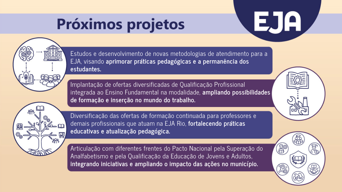 Arte gráfica em fundo bege com faixa lilás no topo e o título “Próximos projetos” em roxo. À direita, um círculo azul com a palavra “EJA” em branco. A imagem apresenta quatro blocos de texto, cada um acompanhado por um ícone ilustrado dentro de um círculo: • Primeiro ícone: pessoas, árvore do conhecimento e escola conectados. Texto: estudos e desenvolvimento de novas metodologias para aprimorar práticas pedagógicas e garantir permanência dos estudantes. • Segundo ícone: engrenagem, ferramentas e itens de trabalho. Texto: implantação de ofertas diversificadas de Qualificação Profissional integrada ao Ensino Fundamental, ampliando possibilidades de formação e inserção no mundo do trabalho. • Terceiro ícone: árvore com livros e elementos educacionais. Texto: diversificação da formação continuada para professores e profissionais da EJA, fortalecendo práticas educativas e atualização pedagógica. • Quarto ícone: diferentes símbolos de áreas de atuação e políticas públicas. Texto: articulação com frentes do Pacto Nacional pela Superação do Analfabetismo e pela Qualificação da EJA, integrando iniciativas e ampliando impacto no município.