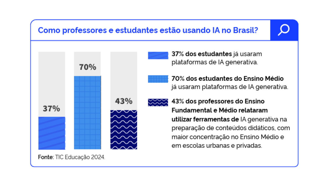 Imagem em formato de infográfico com fundo claro e borda azul, contendo o título “Como professores e estudantes estão usando IA no Brasil?”, acompanhado de um ícone de lupa no canto superior direito.  À esquerda, há três barras verticais estilizadas que representam percentuais:  A primeira barra, parcialmente preenchida em azul com padrão diagonal, indica “37%”. A segunda barra, com preenchimento azul em padrão quadriculado, indica “70%”. A terceira barra, com preenchimento azul escuro em padrão ondulado, indica “43%”.  À direita das barras, há explicações correspondentes:  “37% dos estudantes já usaram plataformas de IA generativa.” “70% dos estudantes do Ensino Médio já usaram plataformas de IA generativa.” “43% dos professores do Ensino Fundamental e Médio relataram utilizar ferramentas de IA generativa na preparação de conteúdos didáticos, com maior concentração no Ensino Médio e em escolas urbanas e privadas.”  Na parte inferior esquerda, aparece a fonte dos dados: “Fonte: TIC Educação 2024.”  O design utiliza diferentes padrões e tons de azul para distinguir cada grupo, com organização clara entre gráfico visual à esquerda e descrições textuais à direita.